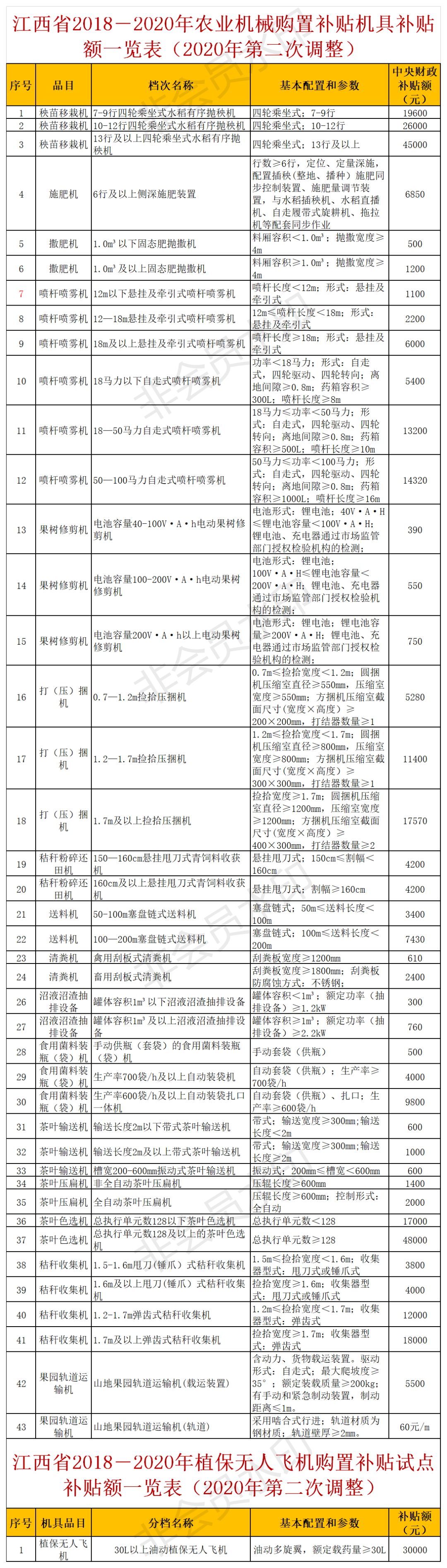 江西省2020年农机购置补贴额一览表第二次调整的公示