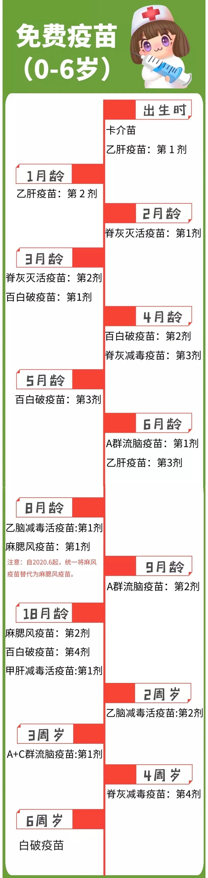 这里有份《0-6岁儿童疫苗接种时间表》