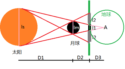 答:为什么只听说过日环食,有没有月环食?