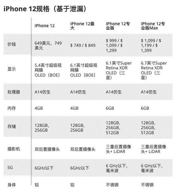 iphone 12和iphone 12 max将配备双后置摄像头,而iphone 12 pro和