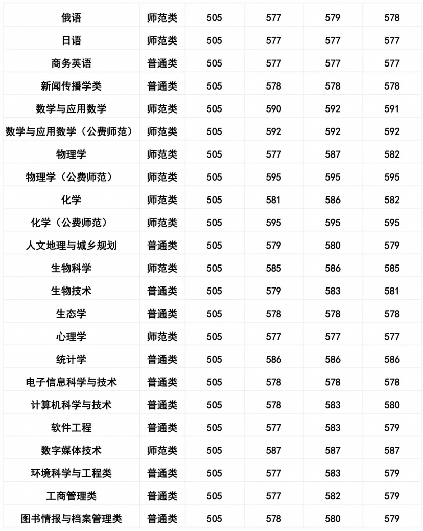东北师范大学录取分数线