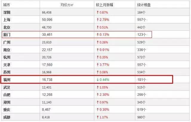 15座热门城市房价地图出炉！仅福州环比下跌