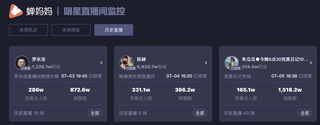 蝉妈妈数据明星看板截图 过了618的热度,明星们的带货不灵了吗?