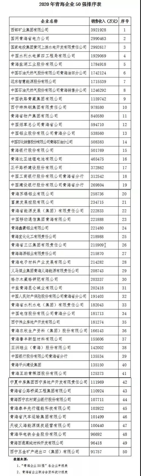 "2020年青海企业50强"名单将在中央及省内有关媒体发布,并编入《2020