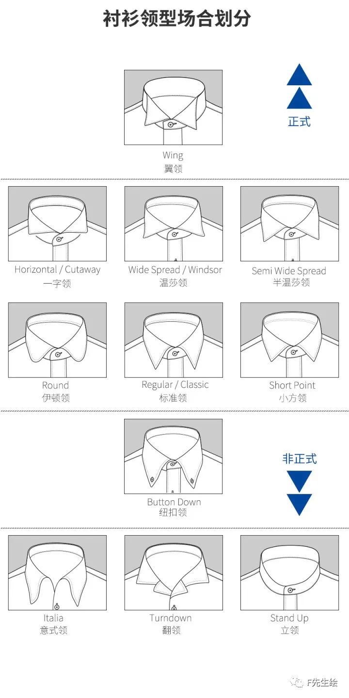 注:上述领型仅是最常见的衬衫领型,为了方便起见没有做非常严谨的分类