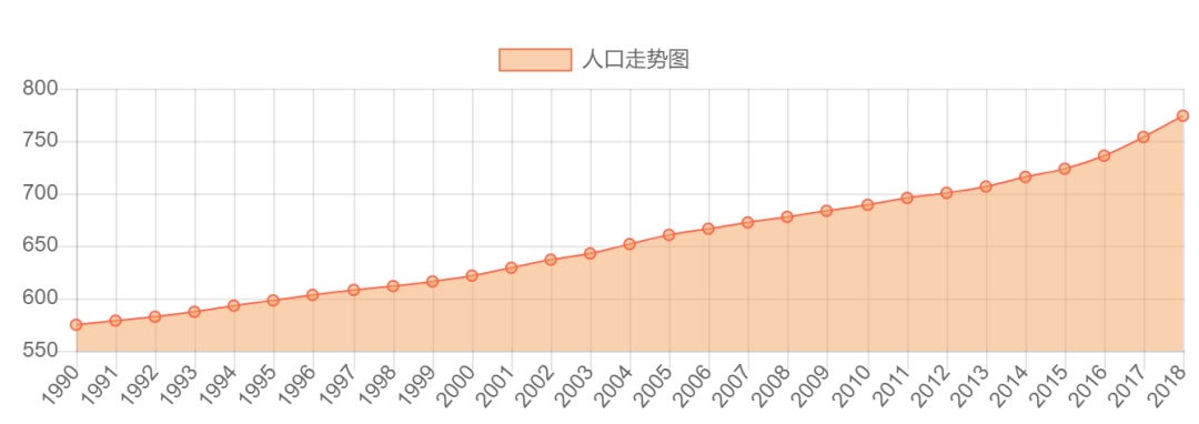 据国家统计局统计,2019年末丽水户籍人口270.77万人,环比增加0.