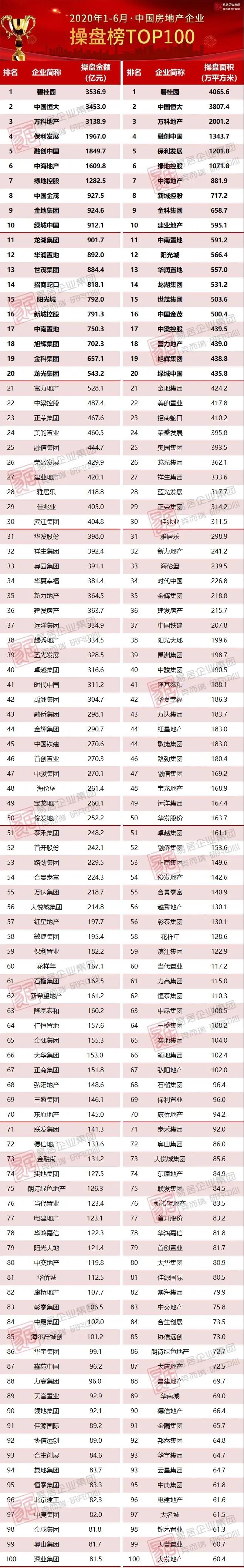 2020年中国房地产百强企业榜单发布,看信阳有哪些?