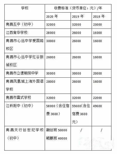 58000元/年!学费涨价!涉及南昌多个民办中学