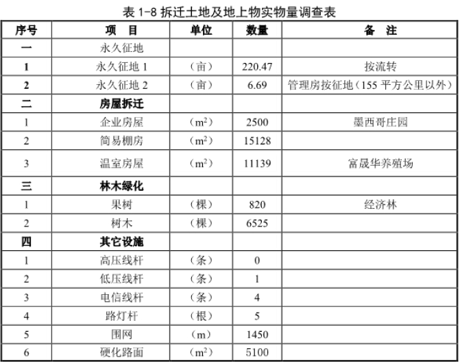 榆林庄船闸 招标范围: 位于苏庄村,北至大学西路,南至平原造林地块,西