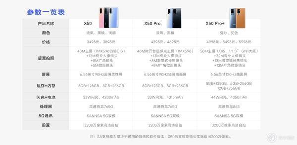 vivo x50 pro 发布:骁龙 865,超清 1 亿模式,4998 元起