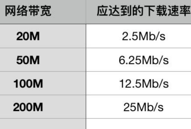 办理100m的宽带,网速达到多少才属于正常范围?网友:涨