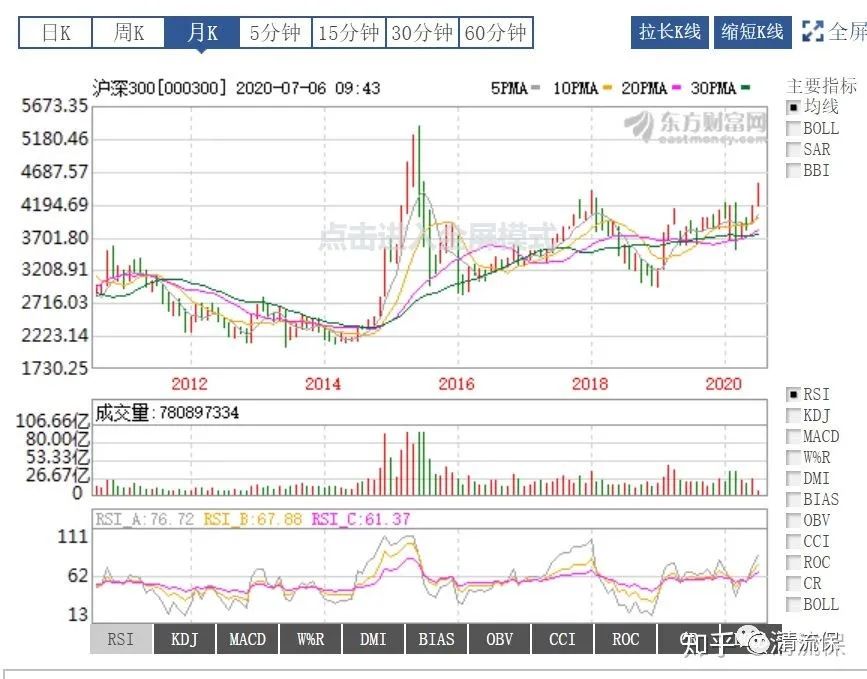 55%) _ 股票行情 _ 东方财富网 会得到一个沪深300的点数.