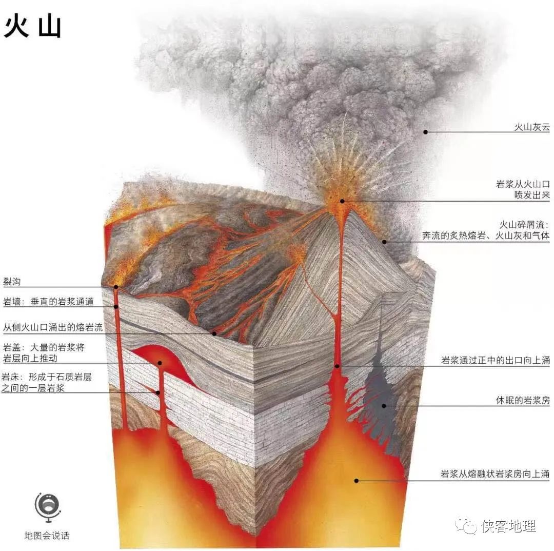 火山系统一般由储存岩浆的岩浆房,岩浆通道,火山口,物质堆成的火山