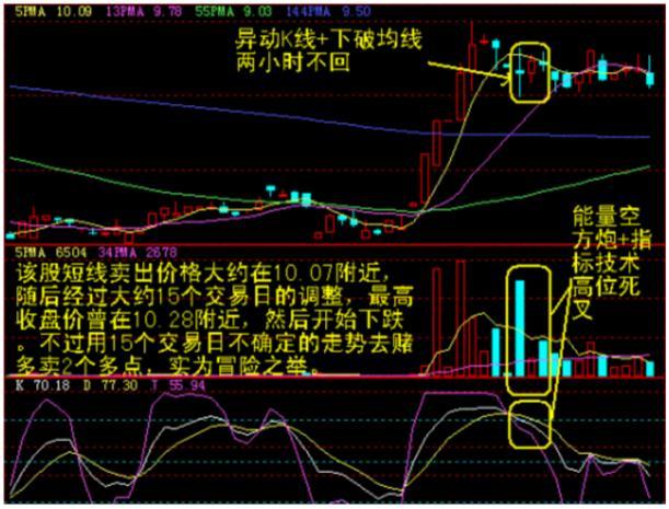 股市:一旦出现"单阳不破"的形态,大胆介入,即将开启主