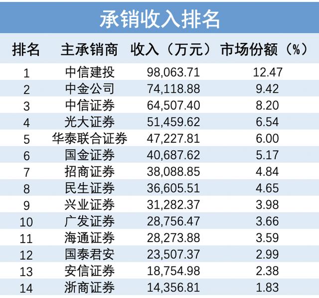 收入排名前十的还有华泰联合证券,国金证券,招商证券,民生证券,兴业