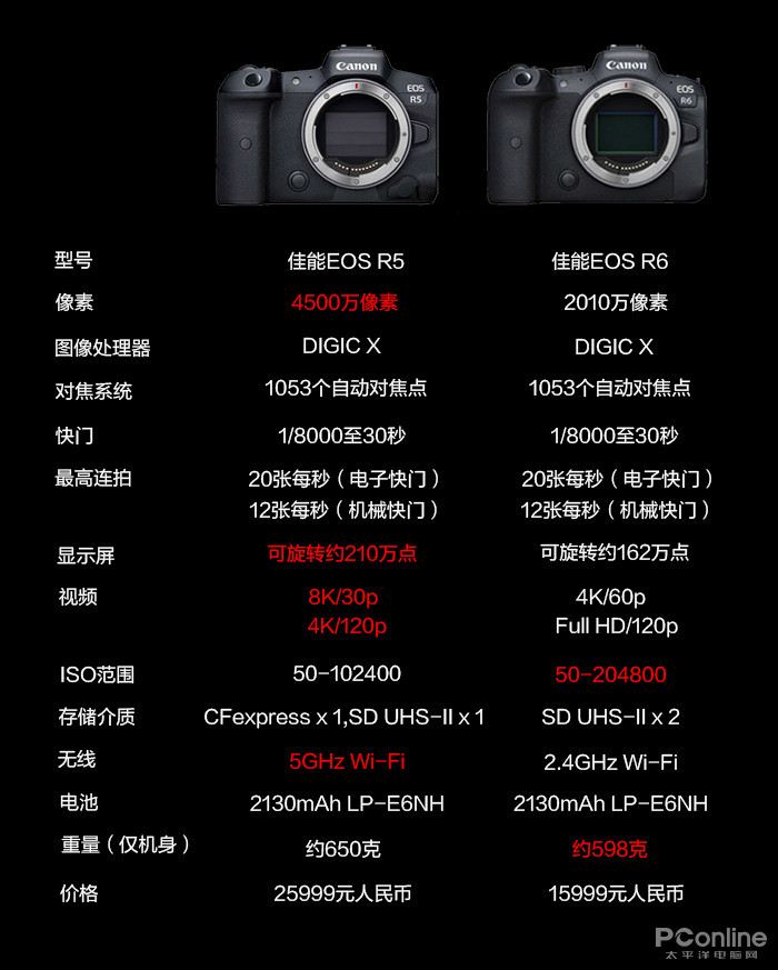 佳能正式发布eos r5&r6等新品:民用级8k来了!