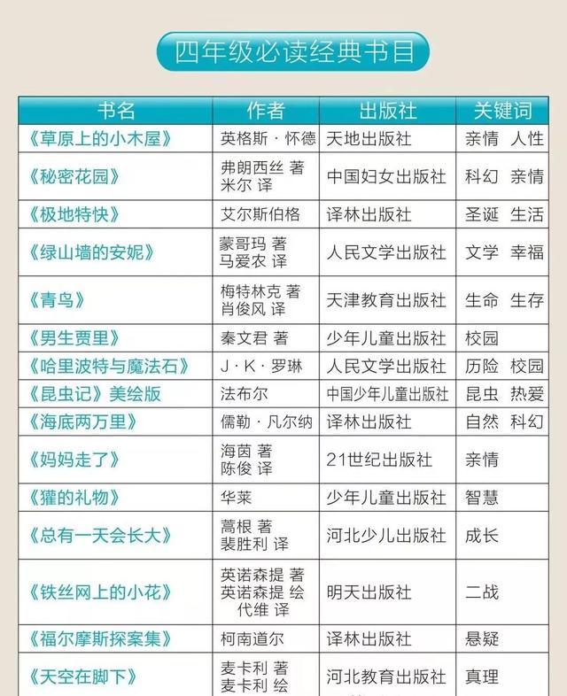 2020暑期必备阅读怎么选?小学到高中沪上知名校书单推荐汇总