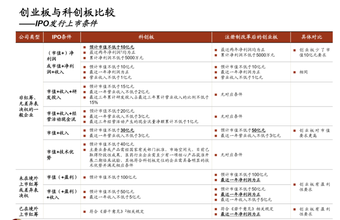 2,创业板与科创板发行条件对比