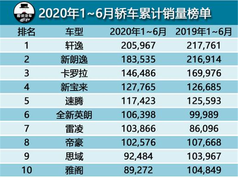 2020上半年汽车销量排行:日产轩逸破20万台,新宝来闯进前5!