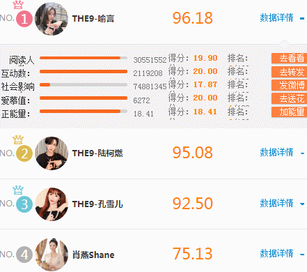 能看到,他排在了第6名,竟然比陈卓璇,希林,谢可寅等人的名次都要靠前