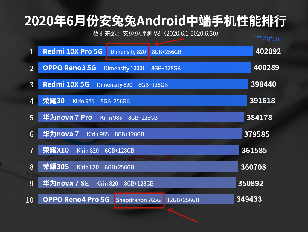 1500元,5g真香机之争,要iqoo z1x还是红米10x?