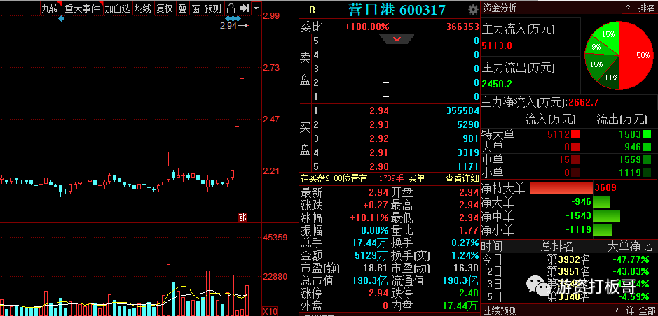 $营口港(600317)