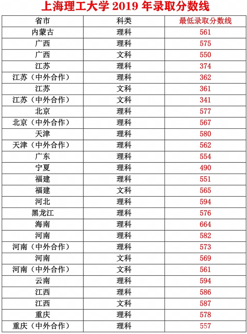 上海理工大学全国综合排名79名(四星级中国高水平大学),上海市属高校