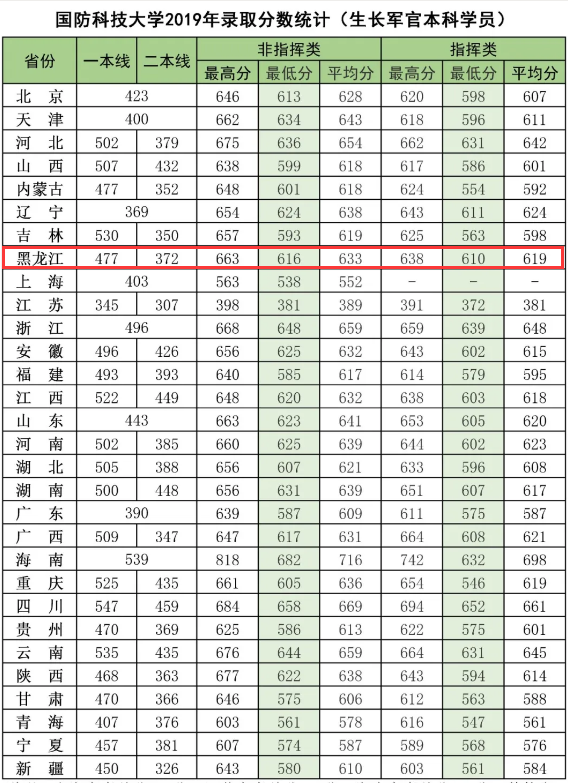招生计划,黑龙江,军校,考生,国防科技大学,文科,教育部,理科,录取分数