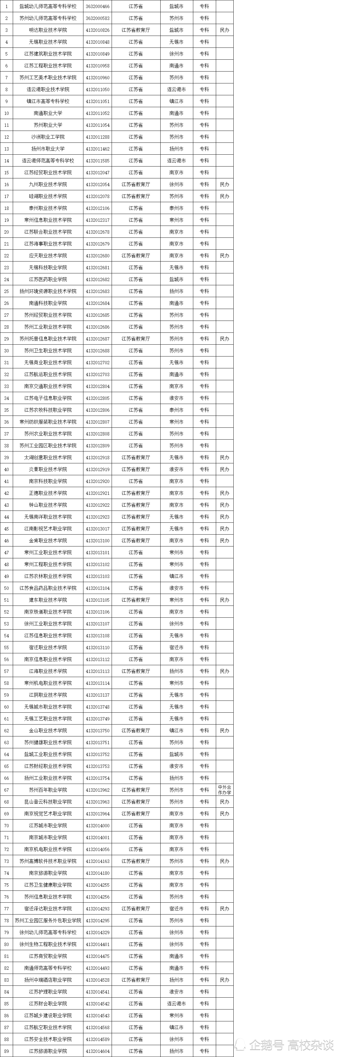 连云港职业技术学院,镇江市高等专科学校,南通职业大学,苏州职业大学