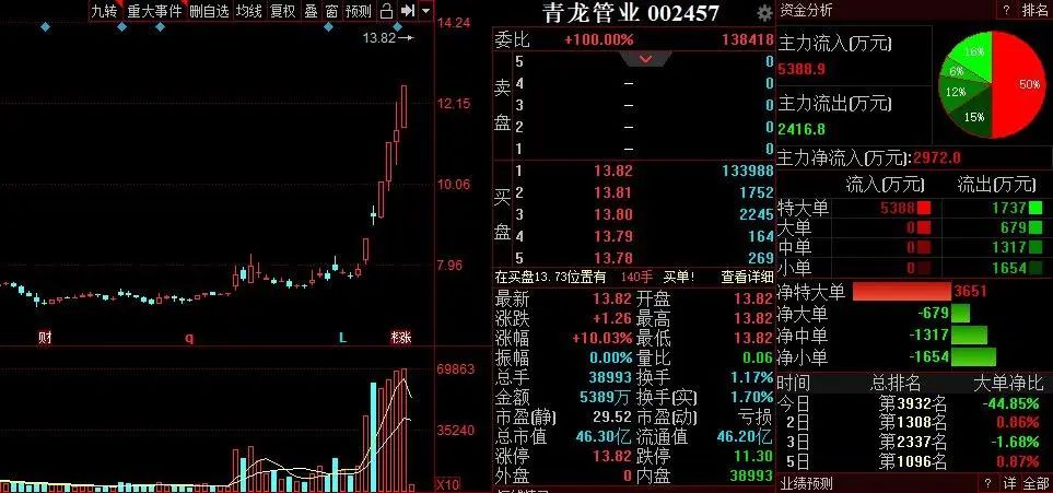 号:打板狂人 热门个股解读 $青龙管业(002457) 宁夏青龙管业集团股份