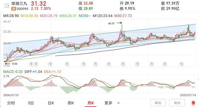 华润三九:下一只翻倍otc龙头,十年横盘终起飞!