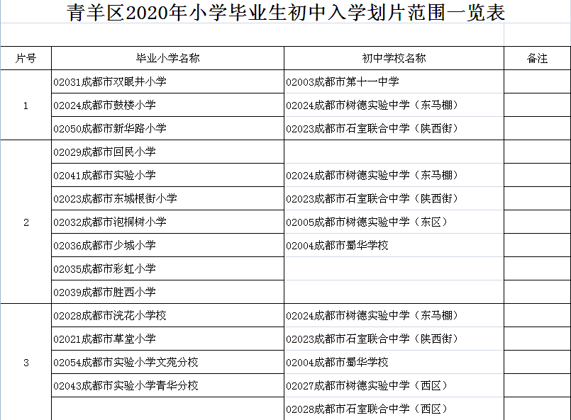 成都锦江区,青羊区小学毕业生初中入学划片范围公布