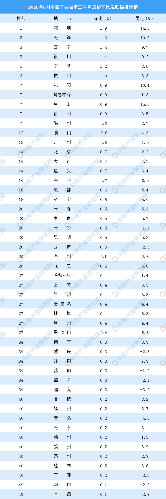 6月二手房房价涨跌排行榜：深圳再次领涨全国武汉等19城房价下跌
