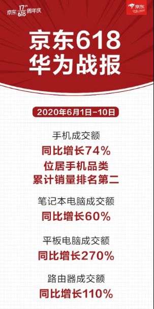 华为h1营收业绩大涨 手机,电脑数码类产品京东销售火爆