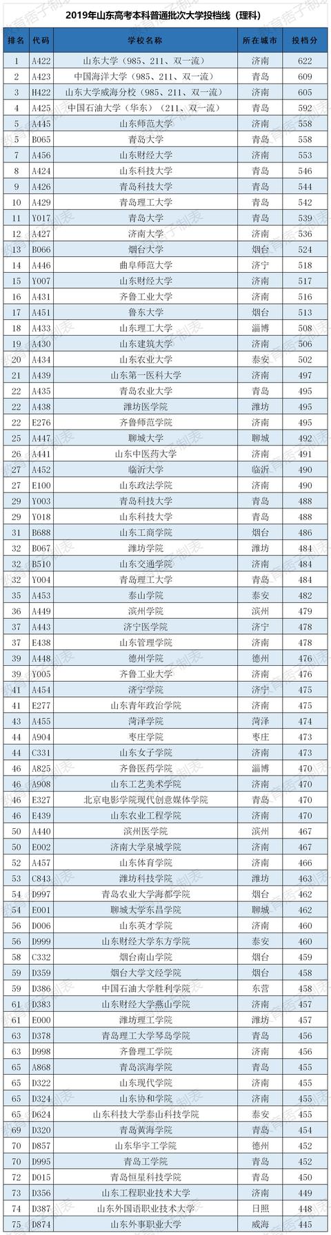 二,山东2019年高考本科大学文科投档线排序版