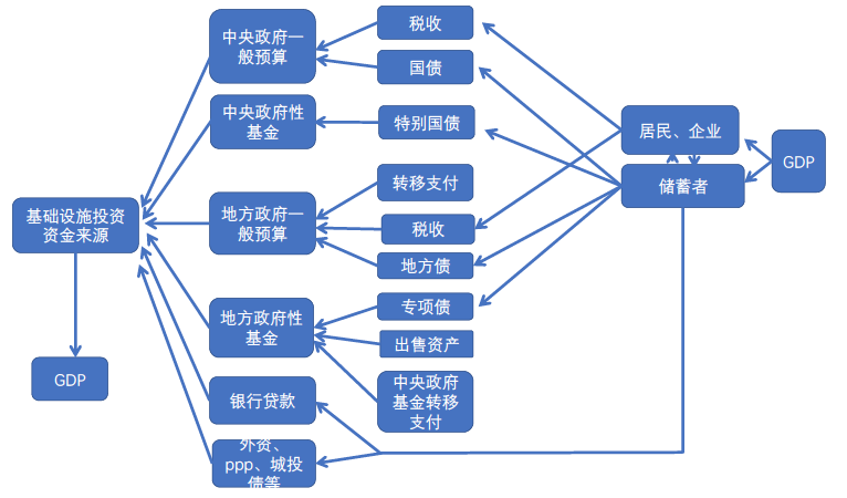 基础设施投资的资金来源示意图