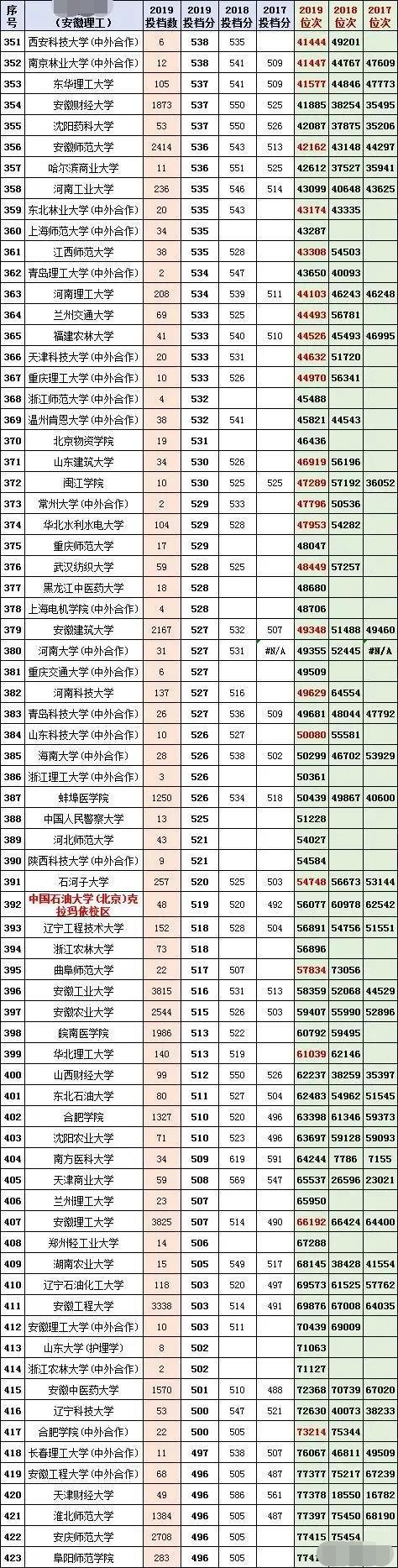 2020年安徽高考志愿填报重要依据:近3年各高校在皖投档分和位次