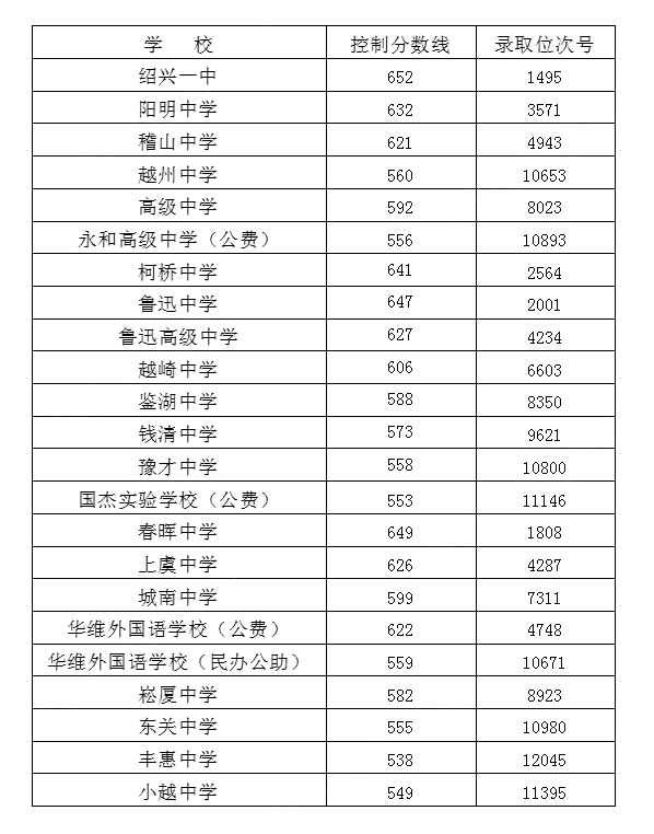 太拼了!最高得分率将近95%!浙江各地高中录取分数线出炉!