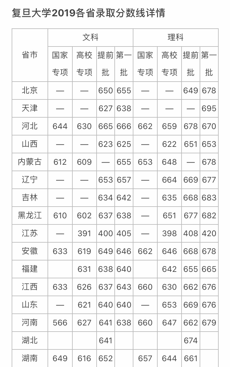 复旦大学全国各省市录取分数线