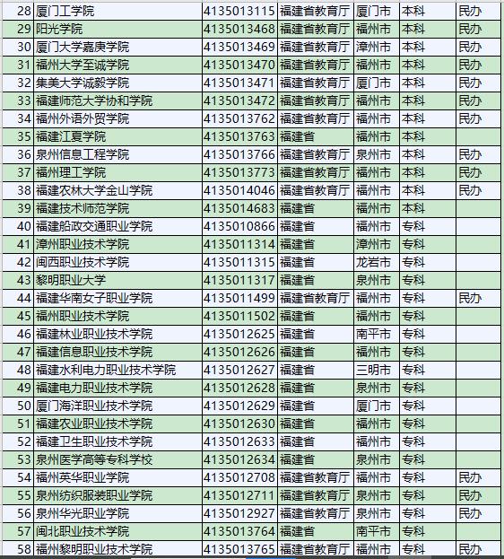 2020年福建省正规大学名单,有一所大学被撤销