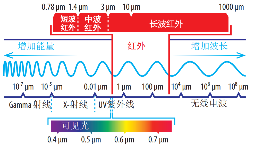 红外课堂·part-1 术语和红外热辐射