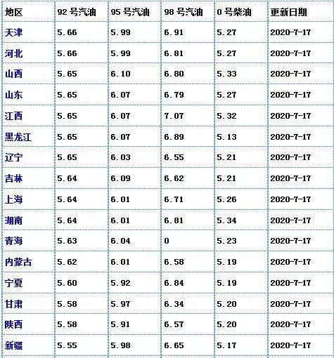 新一次油价将在2020年7月24日调整,关注本号最新油价消息, 可提前知道