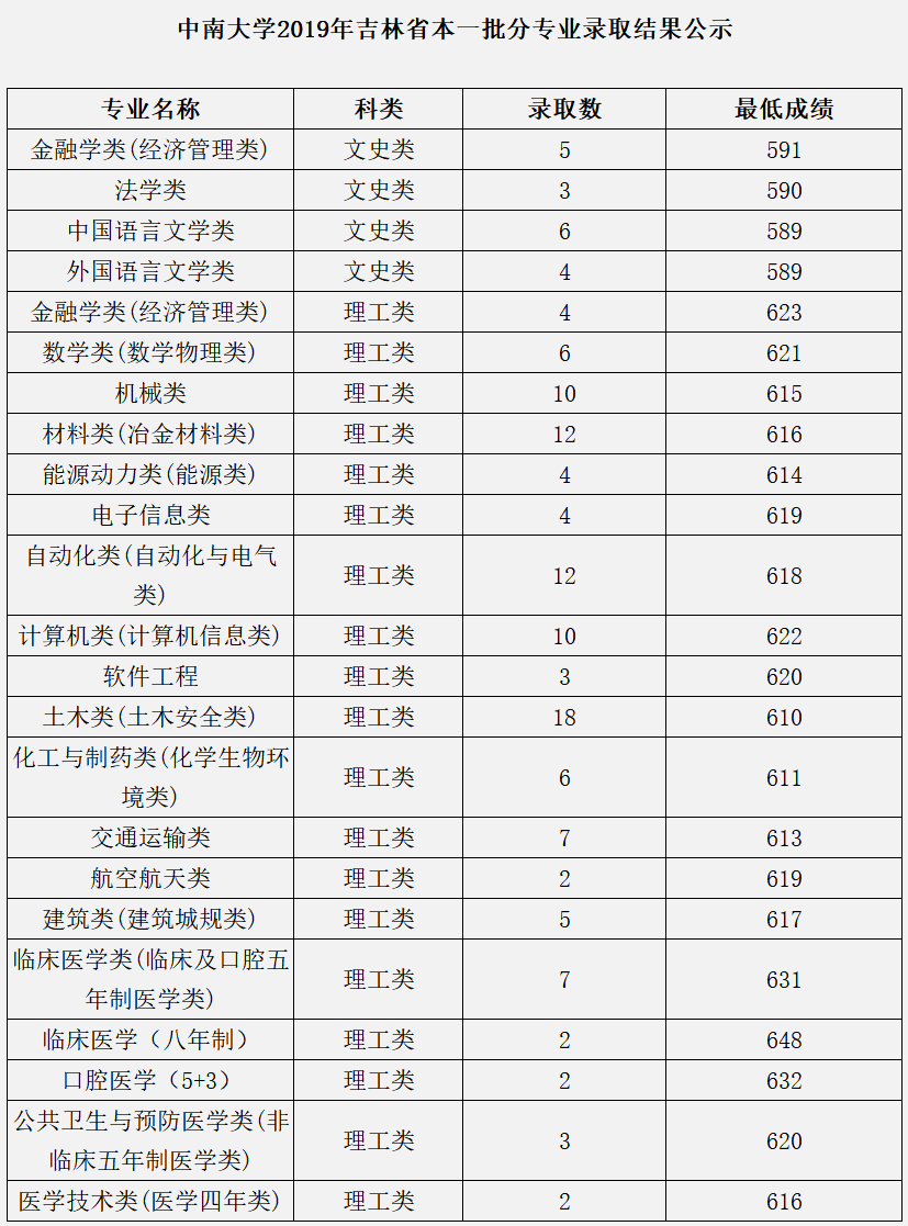 中南大学全国各省市录取分数线