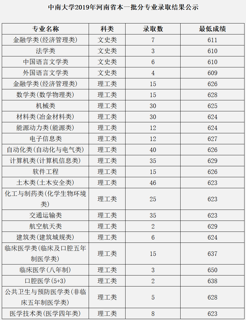 中南大学全国各省市录取分数线