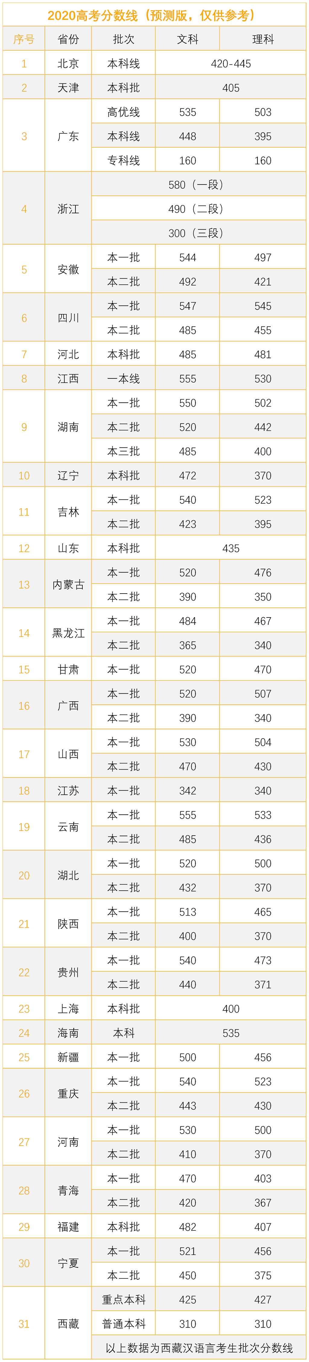 录取分数线,二本,高考,高校,一本线,本科