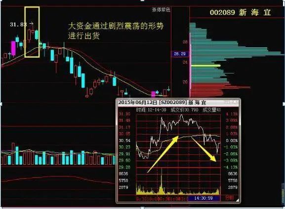 主力出逃"分时图"都会出现6种征兆,分辨主力洗盘跟出货,做到持股不慌