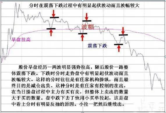 大资金出逃几种分时走势图解