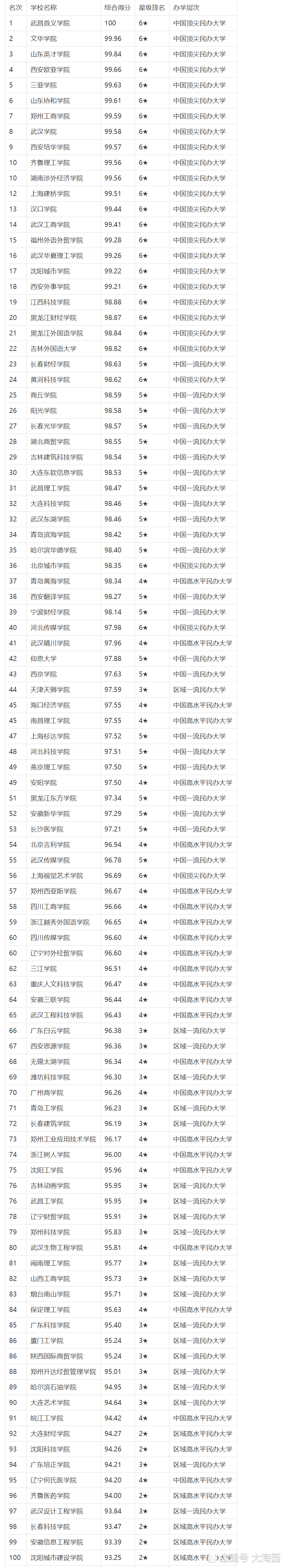 2020年全国415所三本大学排名,含独立学院和民办大学