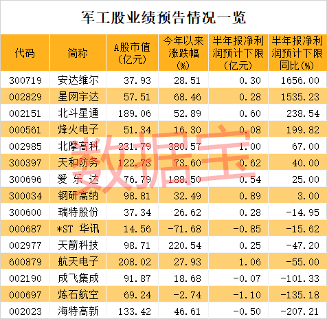 数说a股"八一"临近,军工板块集体爆发!附:北上资金增持军工股名单