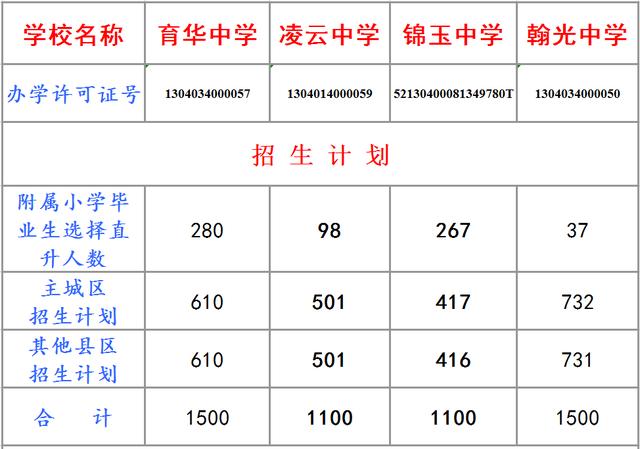 邯郸育华,凌云,锦玉,翰光摇号结果出炉,还有20%的候补